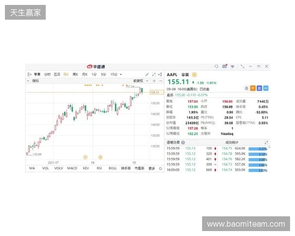 热刺上赛季财报：收入上涨7%达到5.653亿镑，净亏损9470万镑
